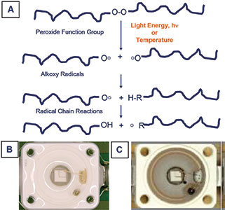 Figure 3. (A) Concept of thermal oxidation and free radical formation. (B and C) A thermoplastic-basic housing material before (B) and after (C) discolouration. Material degradation shown in (C) results in a visibly yellow-brown appearance. The affected region is more pronounced in the area close to the centre chip, as the luminance flux is much higher. This discolouration decreases overall light output due to poor function of the yellow-to-brown reflector.